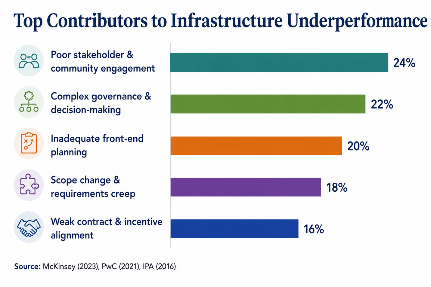 Infrastructure projects